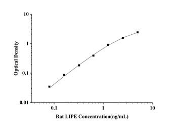 Rat Lipase, Hormone Sensitive (LIPE) ELISA Kit