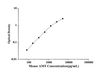 Mouse Aminomethyltransferase (AMT) ELISA Kit