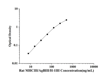 Rat Major Histocompatibility ComplexⅢ (MHCⅢ/AgBⅢ/H-1Ⅲ) ELISA Kit