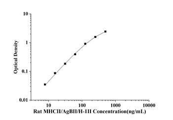 Rat Major Histocompatibility ComplexⅡ (MHCⅡ/AgBⅡ/H-1Ⅱ) ELISA Kit