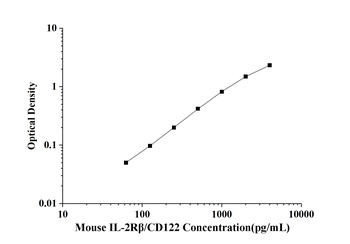 Mouse Interleukin-2 Receptor beta chain (IL-2Rβ/CD122) ELISA Kit
