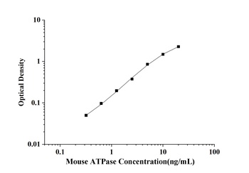 Mouse ATPase, Na+/K+ Transporting (ATPase) ELISA Kit