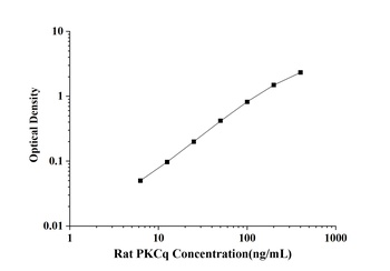 Rat Protein Kinase C Theta (PKCq) ELISA Kit