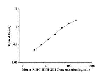 Mouse Major Histocompatibility Complex-Ⅲ (MHC-Ⅲ/H-2Ⅲ) ELISA Kit