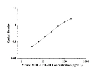 Mouse Major Histocompatibility Complex-Ⅱ (MHC-Ⅱ/H-2Ⅱ) ELISA Kit