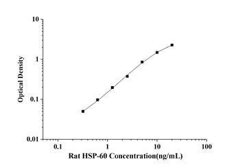 Rat Heat Shock Protein 60 (HSP-60) ELISA Kit