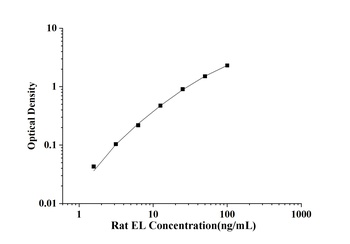 Rat Endothelial lipase (EL) ELISA Kit