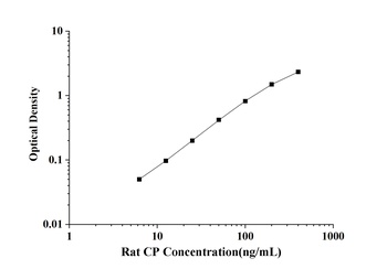 Rat Ceruloplasmin (CP) ELISA Kit