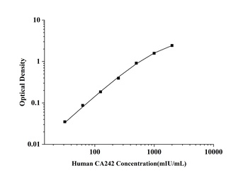 Human Pancreatic Carcinoma Markers-CA242 (CA242) ELISA Kit