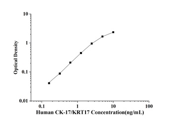 Human Cytokeratin 17 (CK-17/KRT17) ELISA Kit
