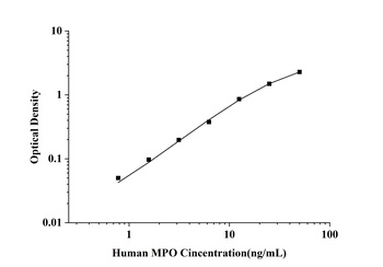 Human Myeloperoxidase (MPO) ELISA Kit
