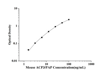 Mouse Prostatic Acid Phosphatase (ACP3/PAP) ELISA Kit