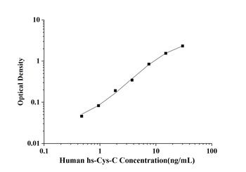 Human high-sensitivity Cystatin C (hs-Cys-C) ELISA Kit