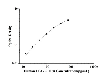 Human Lymphocyte Function Associated Antigen 3 (LFA-3/CD58) ELISA Kit