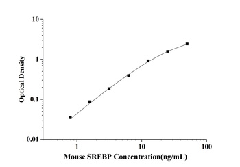 Mouse Sterol Regulatory Element Binding Protein (SREBP) ELISA Kit