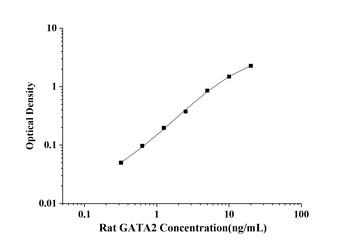 Rat GATA Binding Protein 2 (GATA2) ELISA Kit