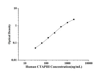 Human Connective Tissue Activating Peptide Ⅲ (CTAPⅢ) ELISA Kit