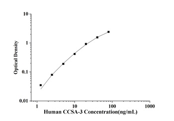 Human Colon Cancer Specific Antigen-3 (CCSA-3) ELISA Kit