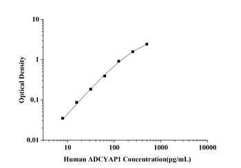 Human Adenylate Cyclase Activating Polypeptide 1, Pituitary (ADCYAP1/PACAP) ELISA Kit