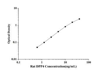 Rat Dipeptidyl Peptldase Ⅳ (DPP4) ELISA Kit