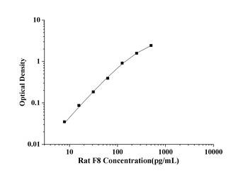 Rat Coagulation Factor Ⅷ (F8) ELISA Kit