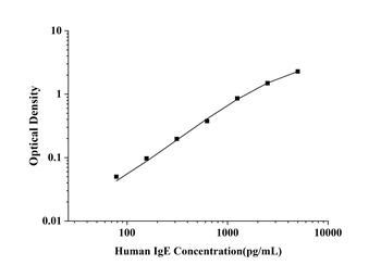 Human Immunoglobulin E (IgE) ELISA Kit
