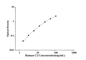 Human Complement Component 2 (C2) ELISA Kit