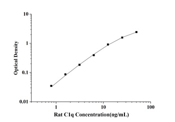Rat Complement 1q (C1q) ELISA Kit