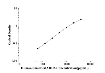 Human Mothers Against Decapentaplegic Homolog 6 (Smad6/MADH6) ELISA Kit