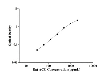 Rat Acetyl-CoA Carboxylase (ACC) ELISA Kit