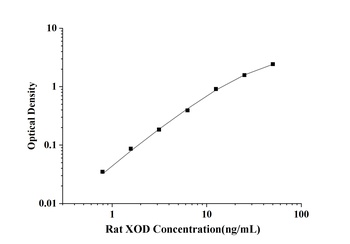 Rat Xanthine Oxidase (XOD) ELISA Kit
