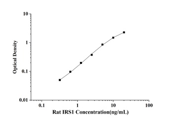 Rat Insulin Receptor Substrate 1 (IRS1) ELISA Kit