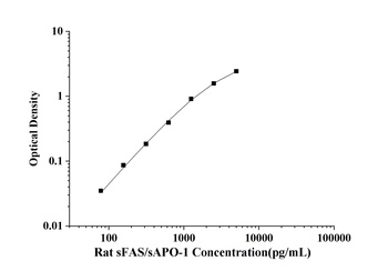 Rat Soluble Factor-Related Apoptosis (sFAS/sAPO-1) ELISA Kit