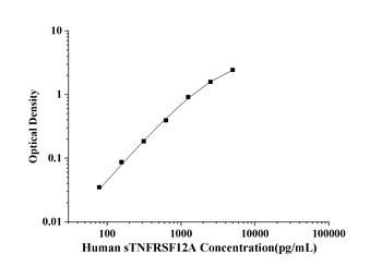Human Soluble Tumor Necrosis Factor Receptor Superfamily, Member 12A (sTNFRSF12A) ELISA Kit