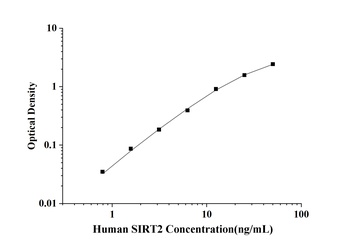 Human Sirtuin 2 (SIRT2) ELISA Kit