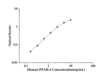 Human Peroxisome Proliferator Activated Receptor Delta (PPAR-δ) ELISA Kit