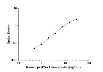 Human precursor of Prostate Specific Antigen (proPSA) ELISA Kit