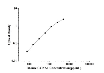 Mouse Cyclin-A1 (CCNA1) ELISA Kit