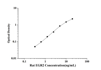 Rat Early Growth Response Protein 2 (EGR2) ELISA Kit