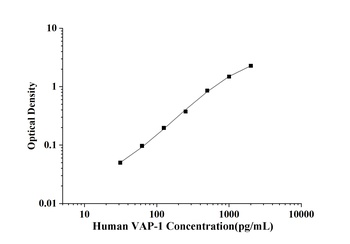 Human Vascular Adhesion Protein 1 (VAP-1) ELISA Kit