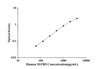 Human Somatostatin Receptor 5 (SSTR5) ELISA Kit
