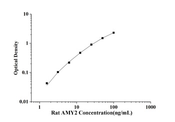 Rat Amylase Alpha 2, Pancreatic (AMY2) ELISA Kit