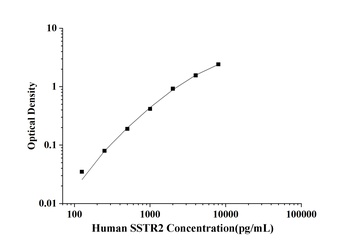 Human Somatostatin Receptor 2 (SSTR2) ELISA Kit