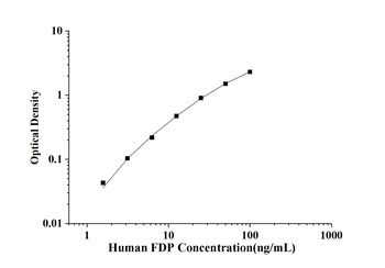 Human Fibrinogen Degradation Product (FDP) ELISA Kit