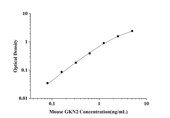Mouse Gastrokine 2 (GKN2) ELISA Kit