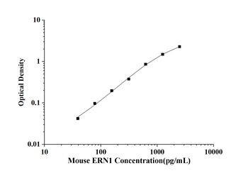 Mouse Endoplasmic Reticulum To Nucleus Signalling 1 (ERN1) ELISA Kit