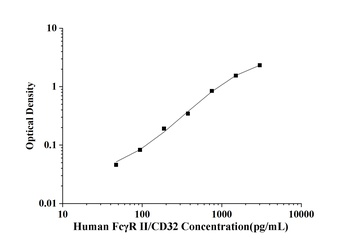Human Receptor Ⅱ for the Fc Fragment of IgG (FcγR Ⅱ/CD32) ELISA Kit