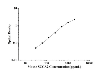 Mouse Squamous Cell Carcinoma Antigen 2 (SCCA2) ELISA Kit