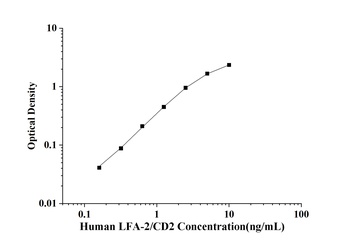 Human Lymphocyte Function Associated Antigen 2 (LFA-2/CD2) ELISA Kit
