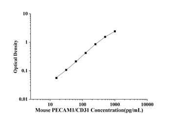 Mouse Platelet/Endothelial Cell Adhesion Molecule 1 (PECAM1/CD31) ELISA Kit